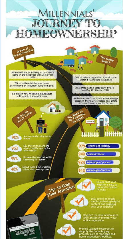 Millennials and home ownership